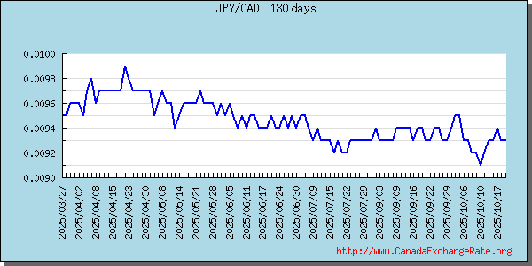 Japanese Yen Graph & Chart 