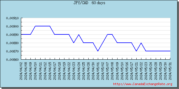 Japanese Yen Graph & Chart