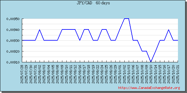 Japanese Yen Graph & Chart