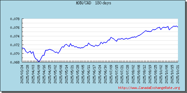 Maxican Peso Graph & Chart 