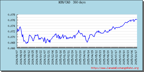 Maxican Peso Graph & Chart 