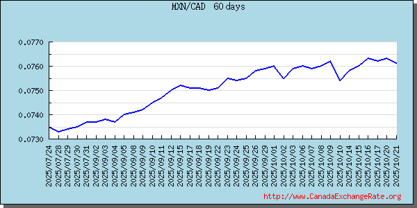 Maxican Peso Graph & Chart