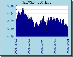 NZD Currency Exchange Rates Chart and Graph