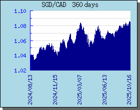 SGD Currency Exchange Rates Chart and Graph