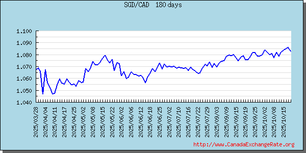 Singapore Dollar Graph & Chart 