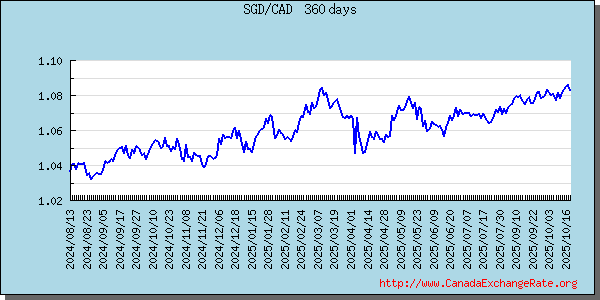 Singapore Dollar Graph & Chart 