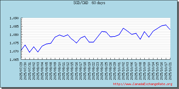 Singapore Dollar Graph & Chart
