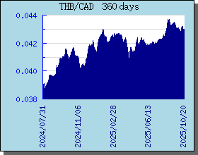 THB Currency Exchange Rates Chart and Graph