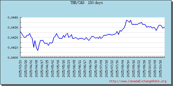 Thailand Graph & Chart 