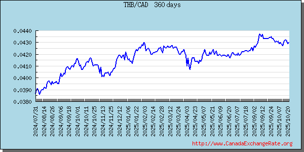 Thailand Graph & Chart 