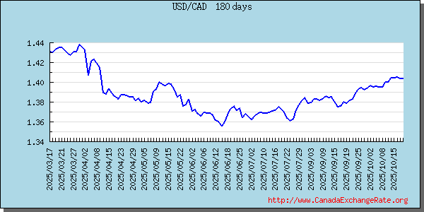 United States Dollar Graph & Chart 