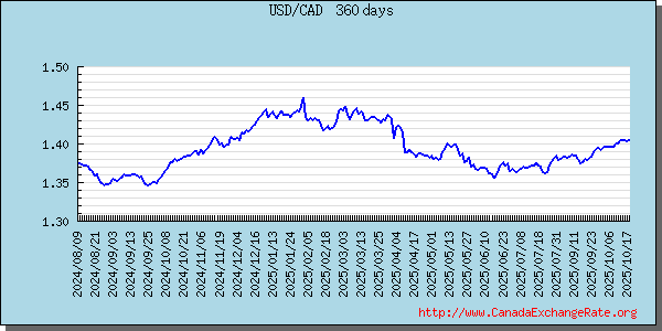 United States Dollar Graph & Chart 